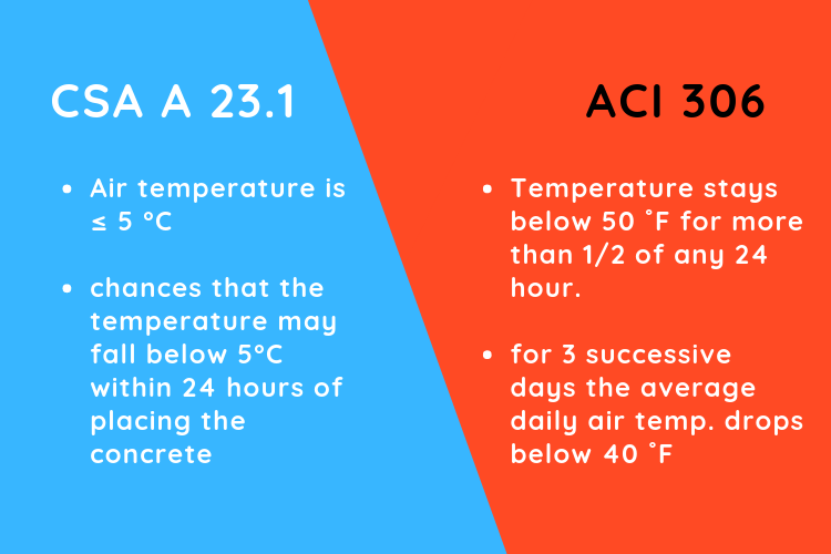 CSA A 23.1 vs ACI 306 FPrimeC Solutions Cold Weather Concreting