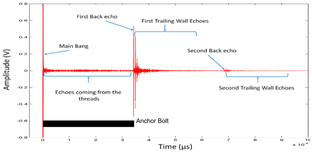 Achor Bolt - Ultrasonic test results