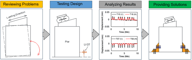 SHM for Evaluating, Testing and Repair