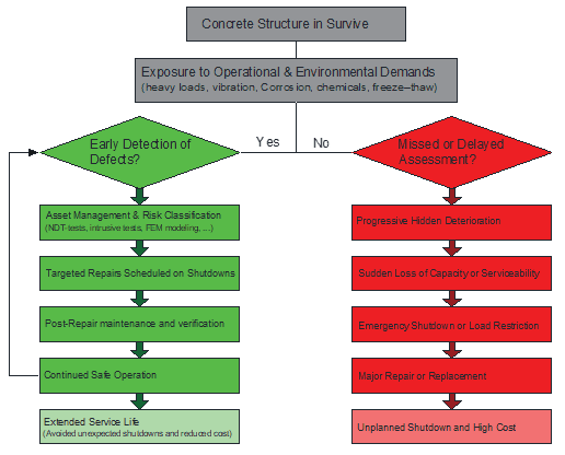 How Structural Monitoring Helps Asset Maintenance Managers